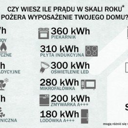 Ile prądu zużywasz?