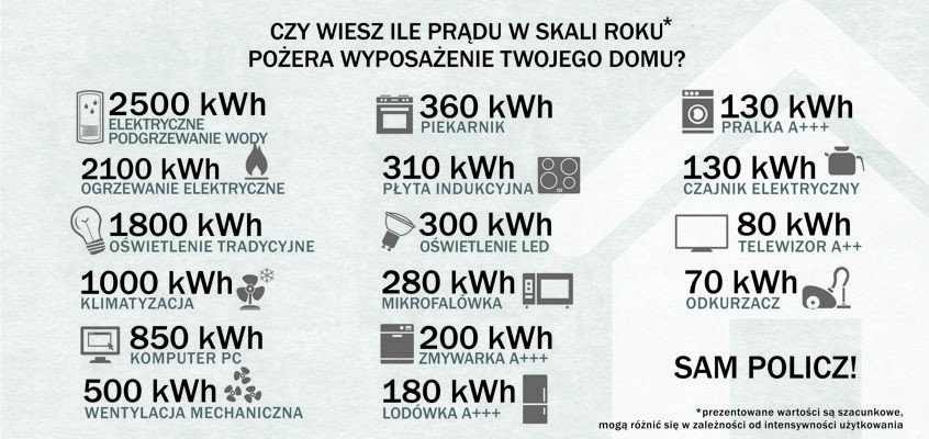 Ile prądu zużywasz?